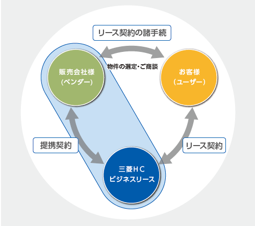 図：ベンダーリースの仕組み