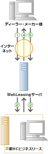 WebLeasingシステムの概要