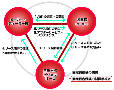 リースの仕組み