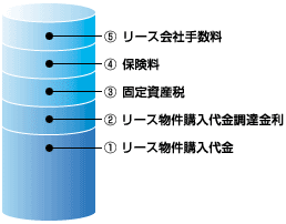 リース料の中身